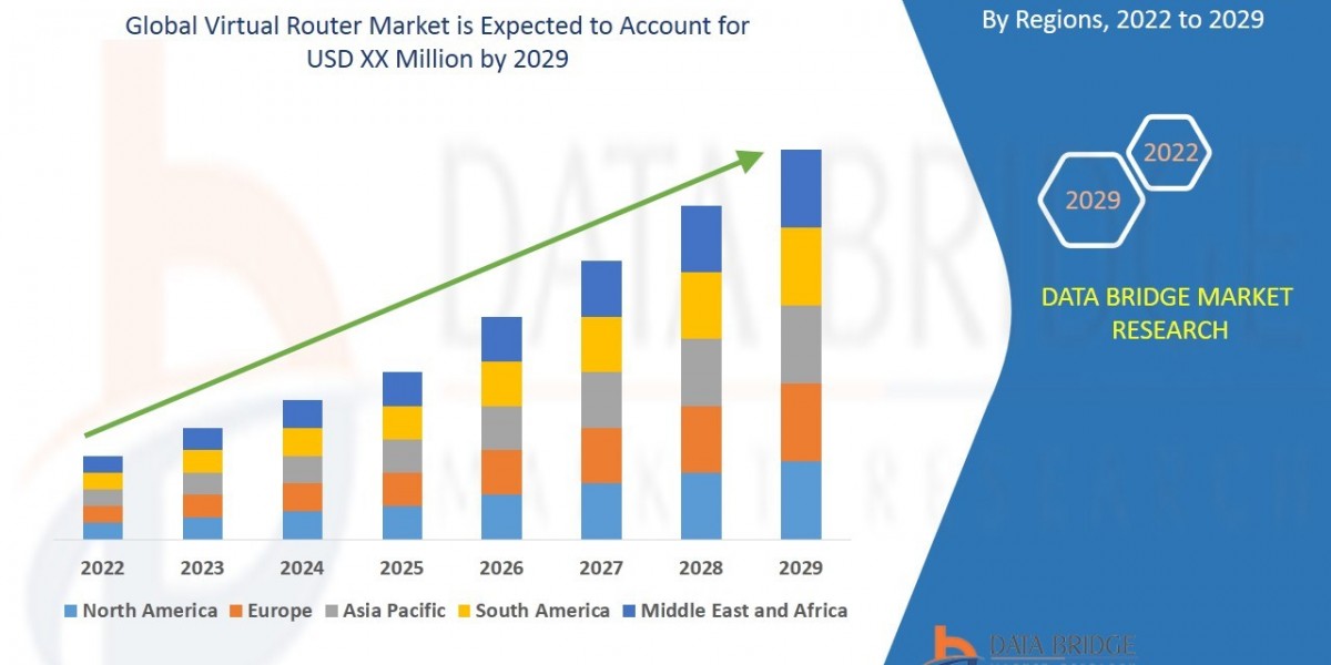 Virtual Router Market Analysis & Data Acquisition Research Report Study, it’s Trends, and Growth by 2029