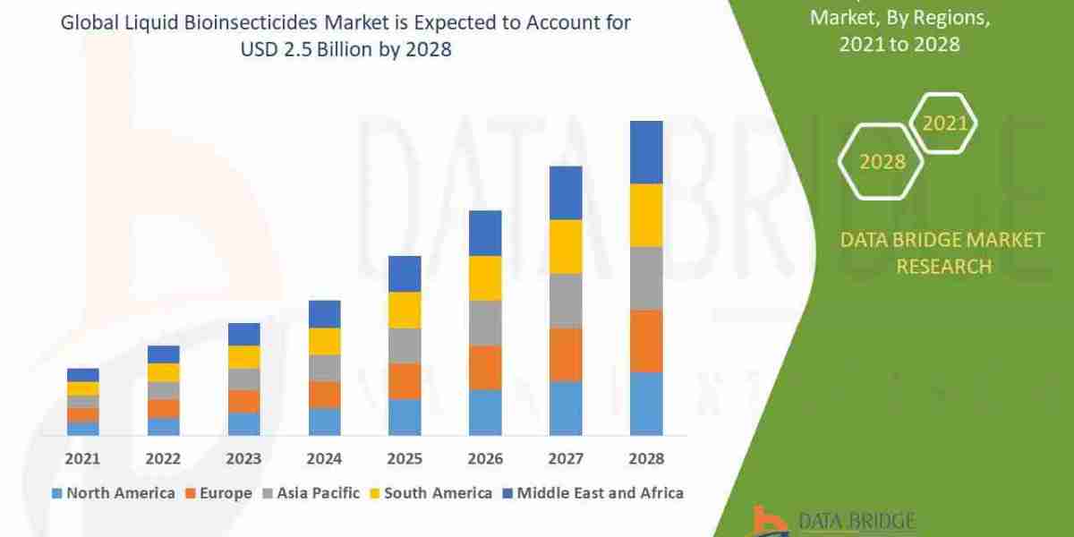 Liquid Bioinsecticides Market 2021-2028 Outlook (Demand, Shares, Trends, Growth)