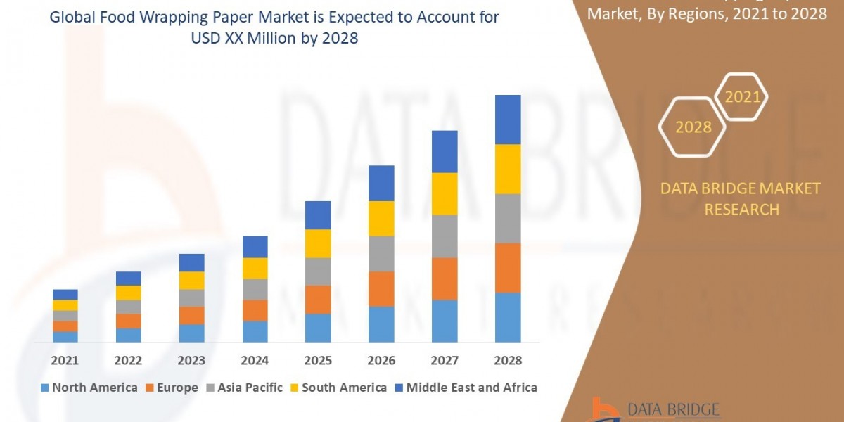 Food Wrapping Paper Market Analysis & Data Acquisition Research Report Study, it’s Trends, and Growth by 2028