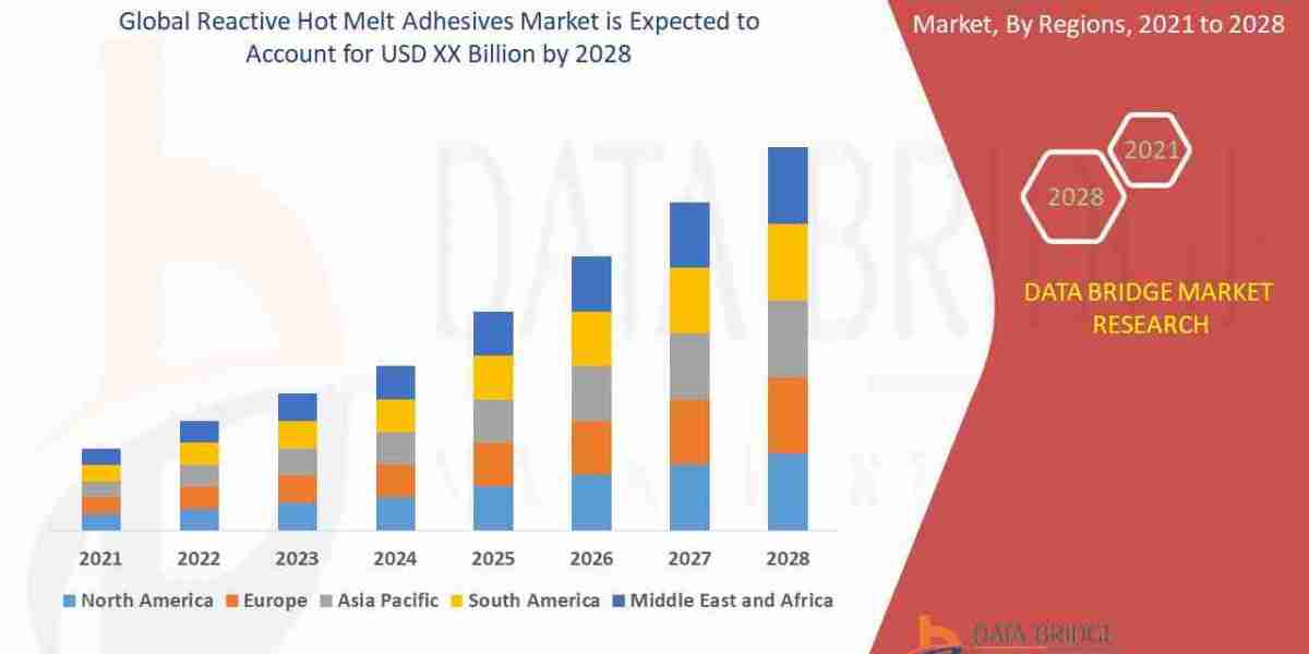 Reactive Hot Melt Adhesives Market Size, Demand, Trends and Growth Forecasts 2028