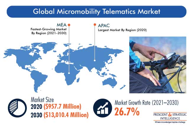 Micromobility Telematics Market | Revenue Estimation Report, 2030