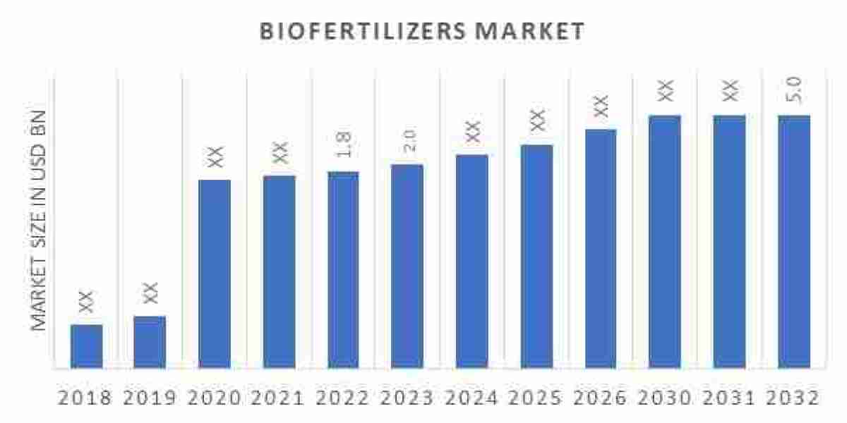 "Global Biofertilizers Market Size Overview: Report 2022-2030"