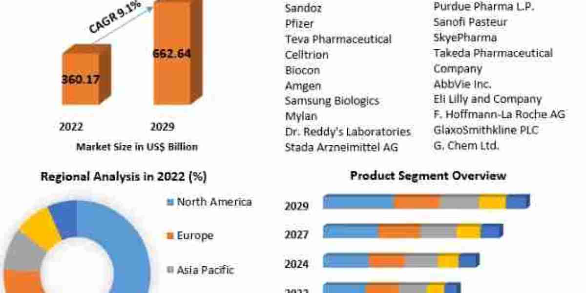 Biologics Market Insights, Size, Trends, Industry Share, Growth Rate, Top Players, Business Opportunities, Demand, Forec