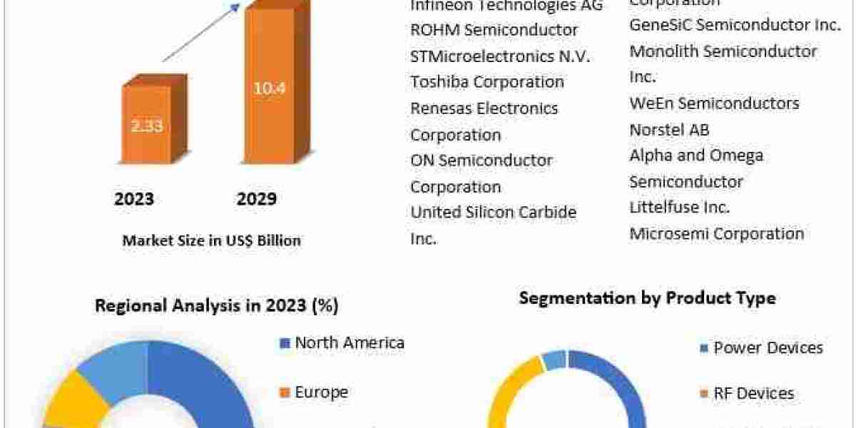 Silicon Carbide Market Size, Share, Growth, Demand, Revenue, Major Players, and Future Outlook 2029