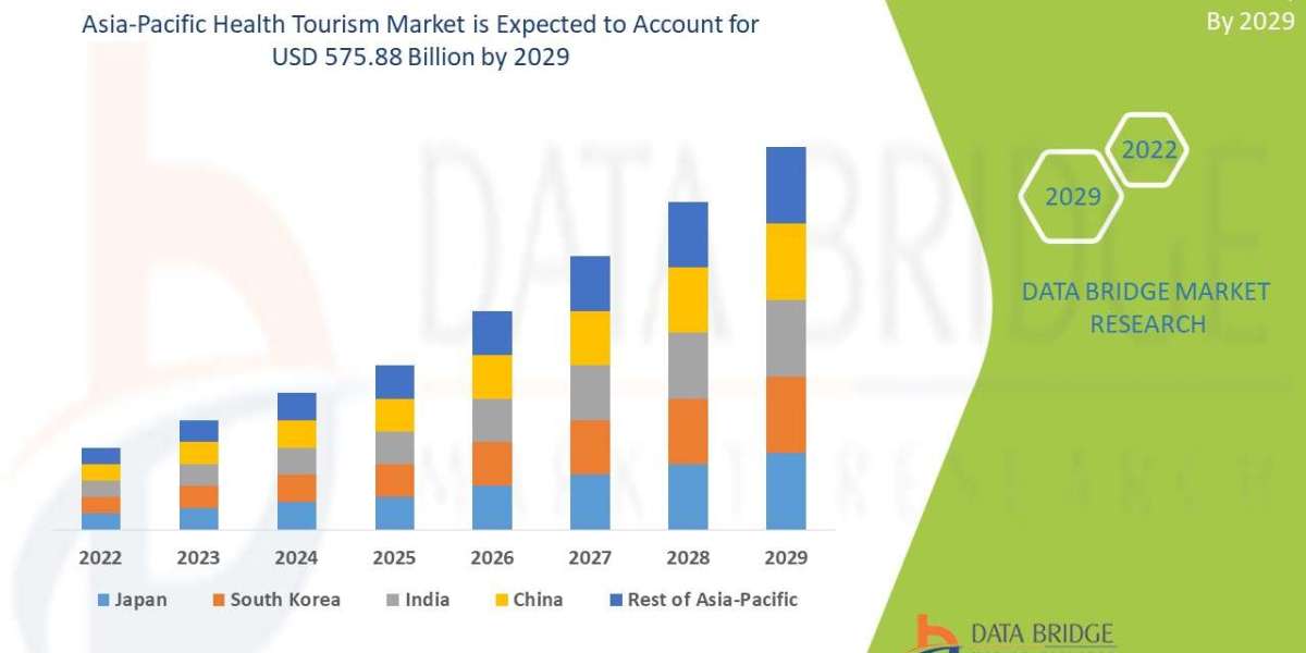 Asia-Pacific Health Tourism Market  | Worldwide Industry Growing at a CAGR of 43.9% and outlook Up to 2029
