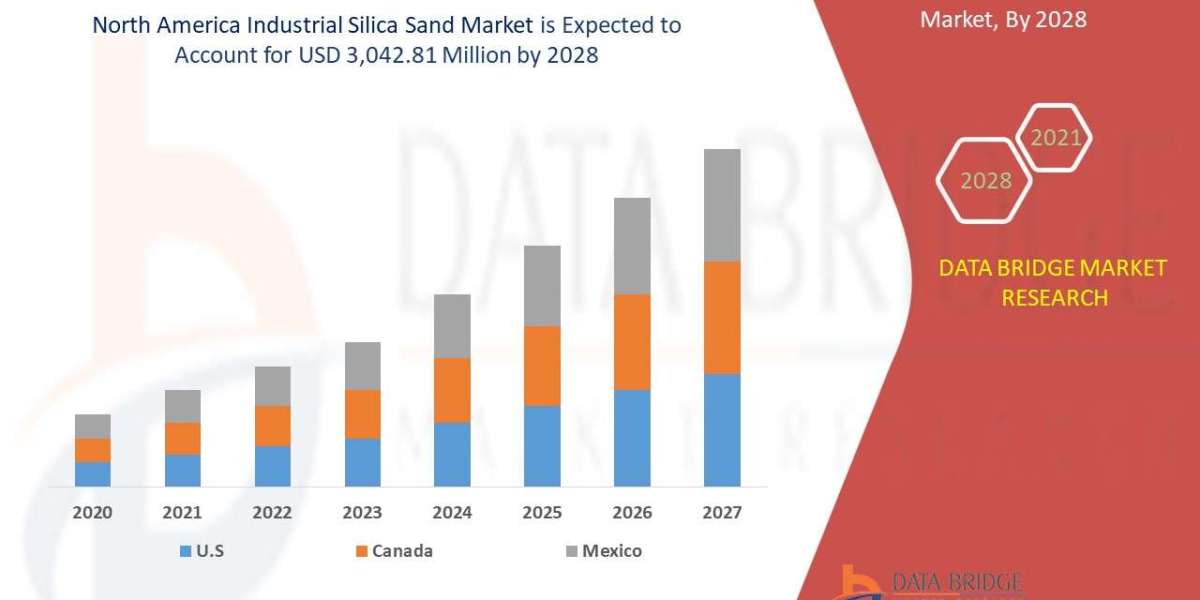 North America Industrial Silica Sand Market is set to Witness Huge Demand at a CAGR of 8.4%  during the Forecast Period 