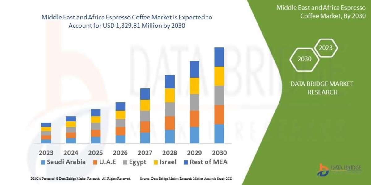Middle East and Africa Espresso Coffee Market to Reach a Value of USD 1,329.81 million