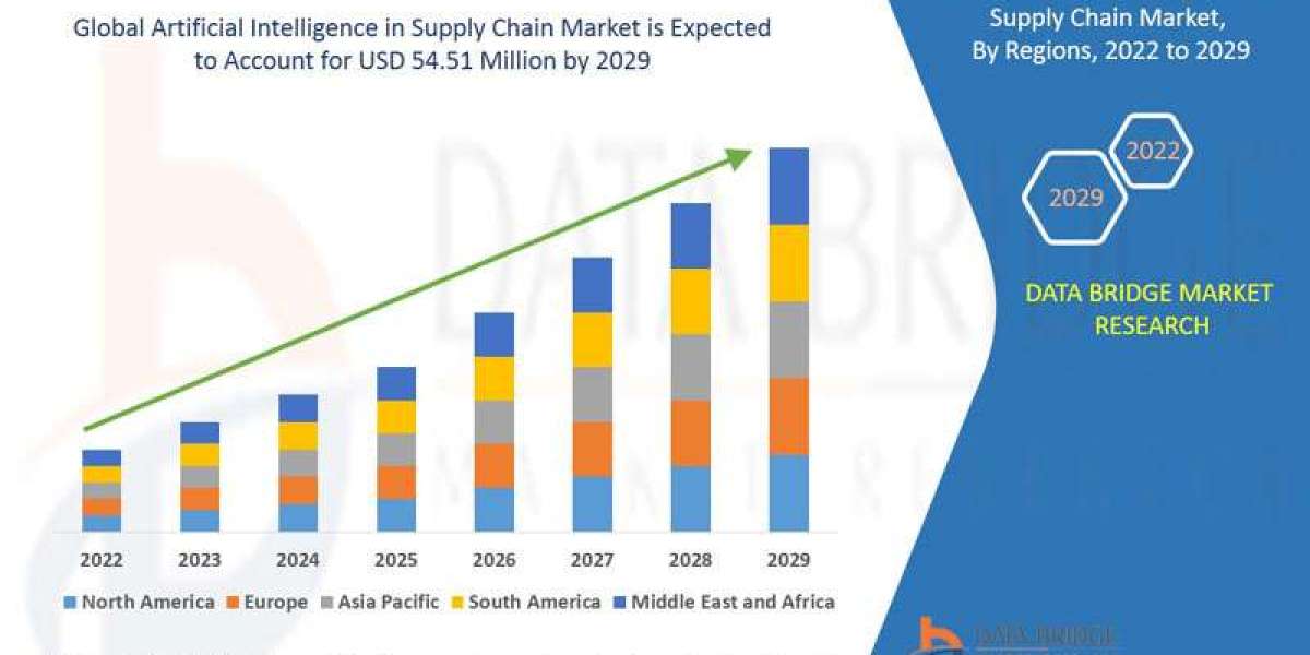 Market Analysis and Insights of Artificial Intelligence in the Supply Chain Market