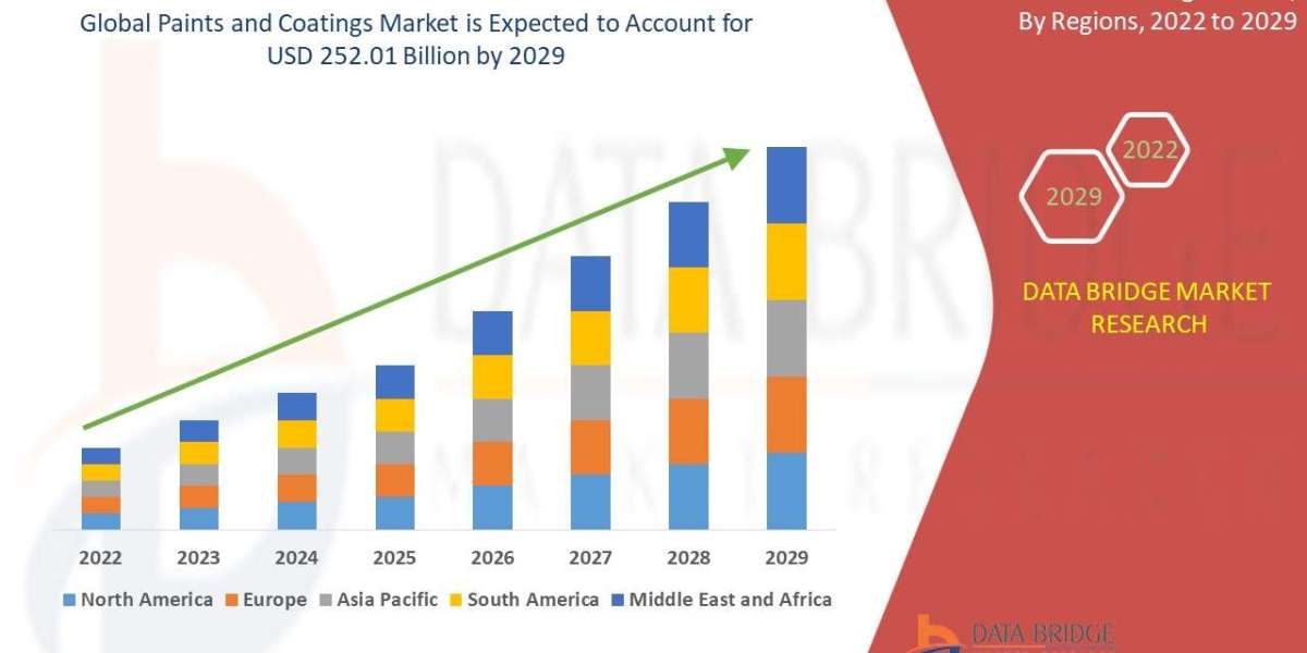 Paints and Coatings Market to Exceed Valuation of USD 252.01 billion at a 4.01% CAGR by 2029