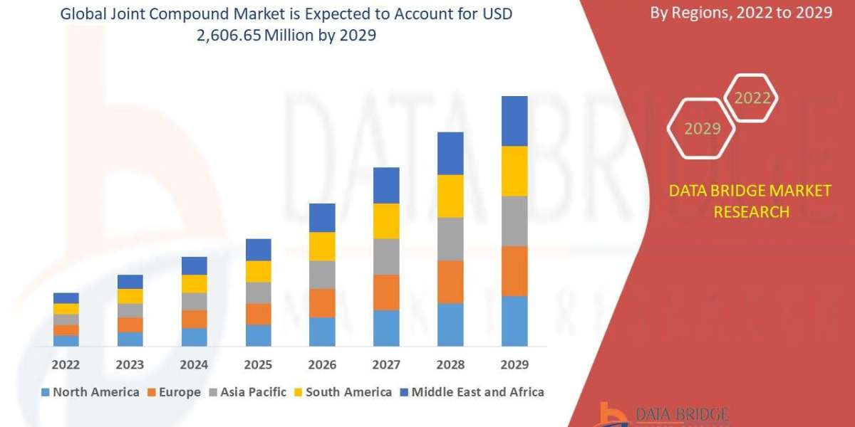 Joint Compound Market  in Supply Chain Market is set to Boom Worldwide at a CAGR of 4.20%    by 2029