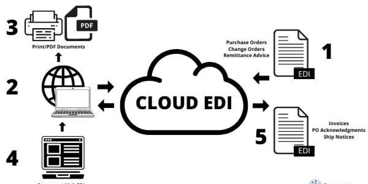 Innovative Solutions: The Power of Cloud EDI