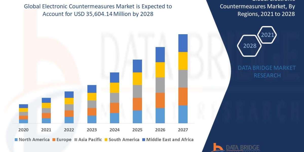 Electronic Countermeasures Market  Size, analytical Overview, Growth Factors, Demand and Trends