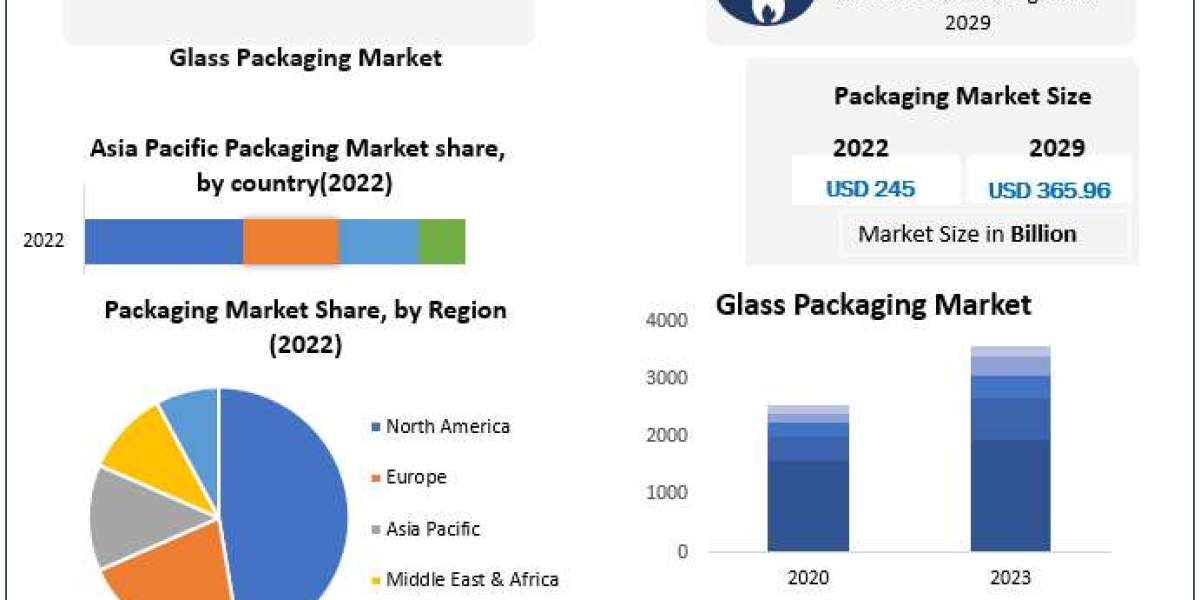 Glass Packaging Market Key Opportunities, Strategic Assessment Forecast To 2029