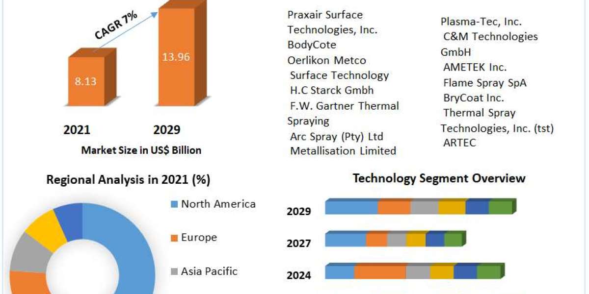 Thermal Spray Coatings Market Global Size, Leading Players, Analysis, Sales Revenue and Forecast 2030