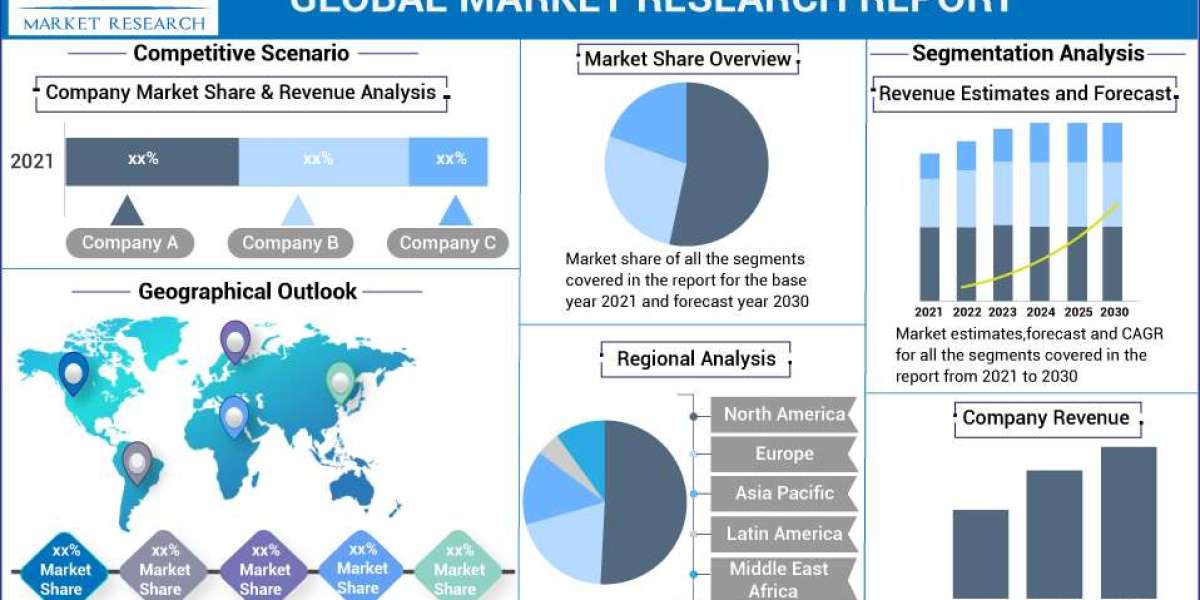 Oilfield Integrity Management Market Report 2023: Raw Materials, Investment Opportunities, Cost and Revenue