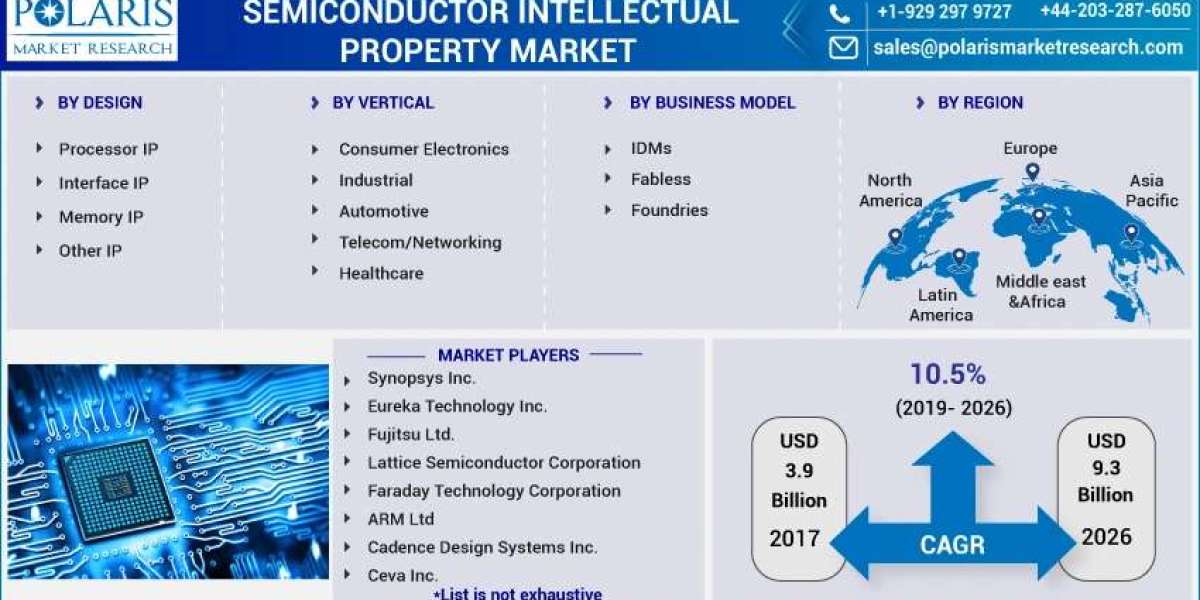 Semiconductor Intellectual Property Market Insights and Competitive Outlook for Future 2023-2032