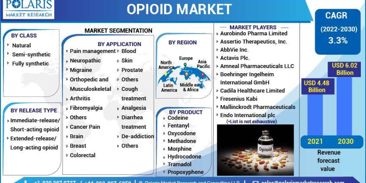 Opioid Market Recent Trends, Size, Segments, Emerging Technologies and Industry Growth by Forecast to 2032