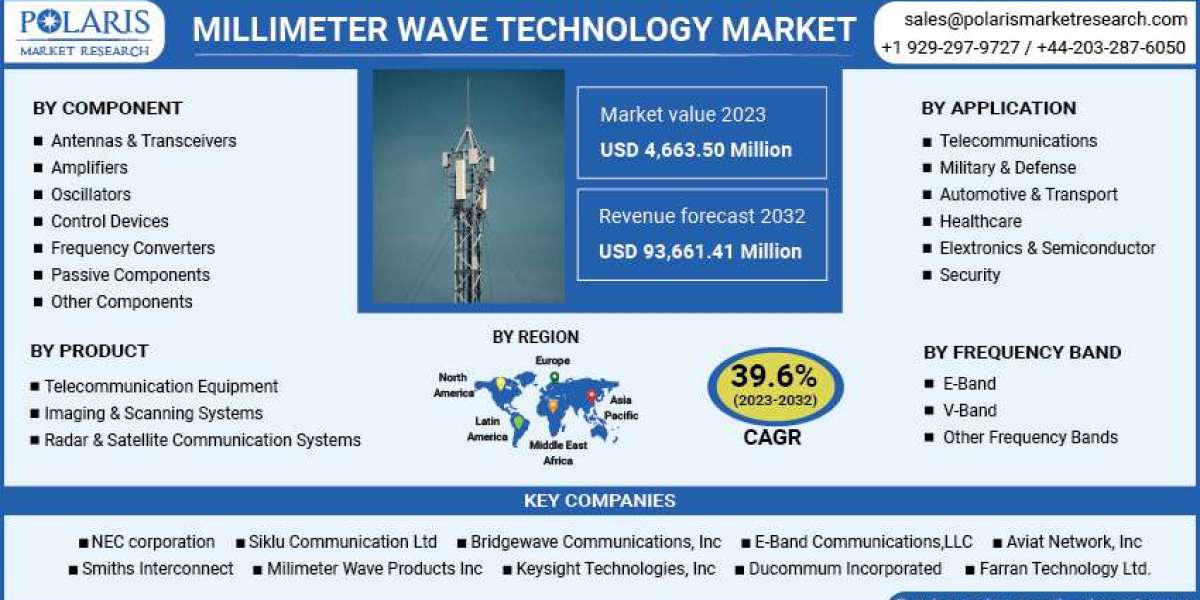 Millimeter Wave Technology Market Insights and Competitive Outlook for Future 2023-2032