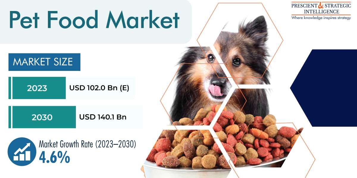 Pet Food Market Technological Advancements, Evolving Industry Trends and Insights
