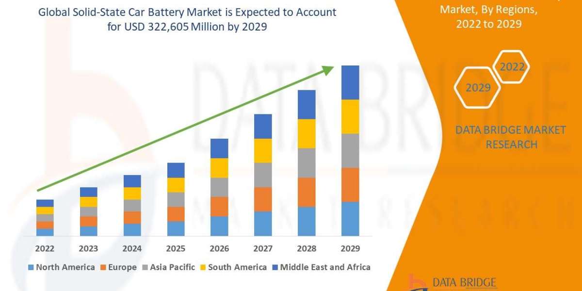 Solid-State Car Battery Market Regional Developments, Revenue, Sales and Competitive Landscape analysis Report