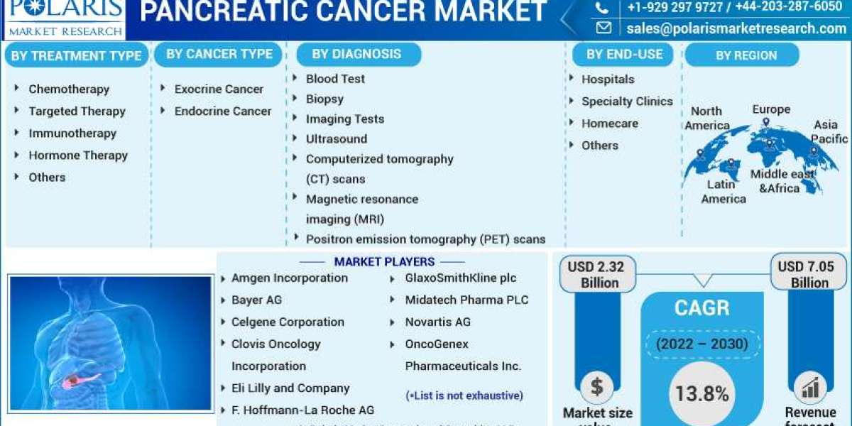 Pancreatic Cancer Market Recent Trends, Size, Segments, Emerging Technologies and Industry Growth by Forecast to 2032