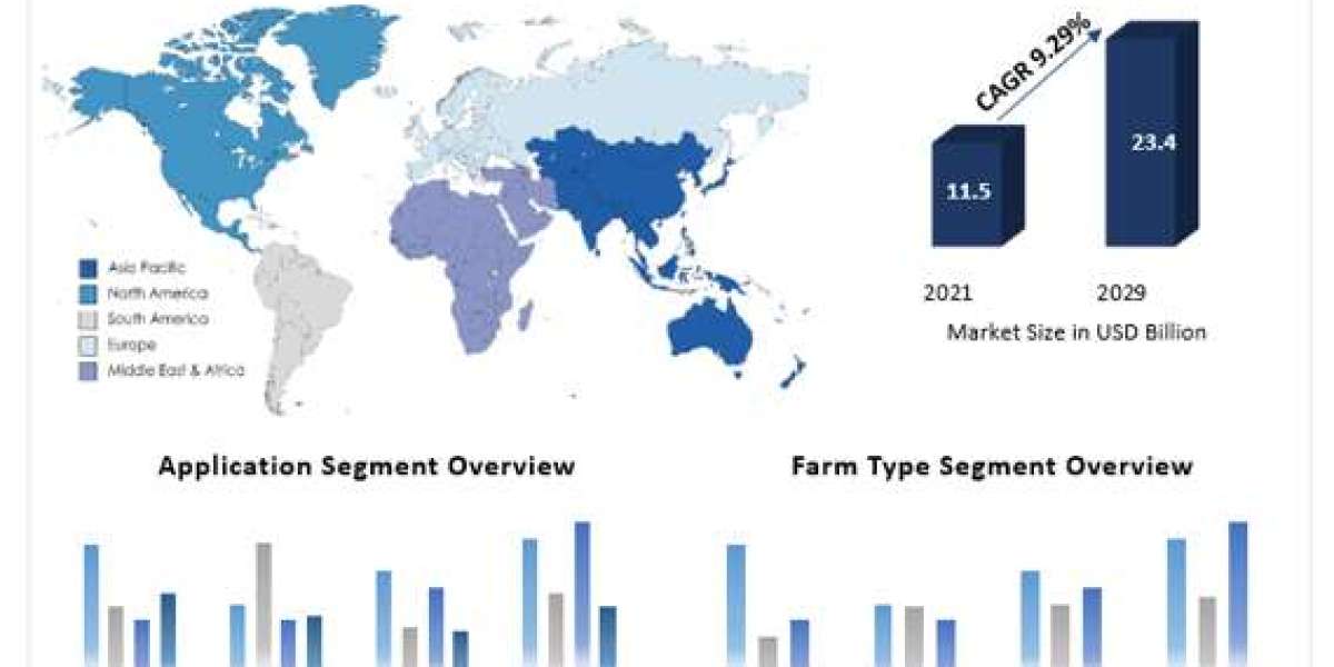 Internet of Things (IoT) Agriculture Market Revenue Share, SWOT Analysis, Product Types, Analysis and Forecast Presumpti