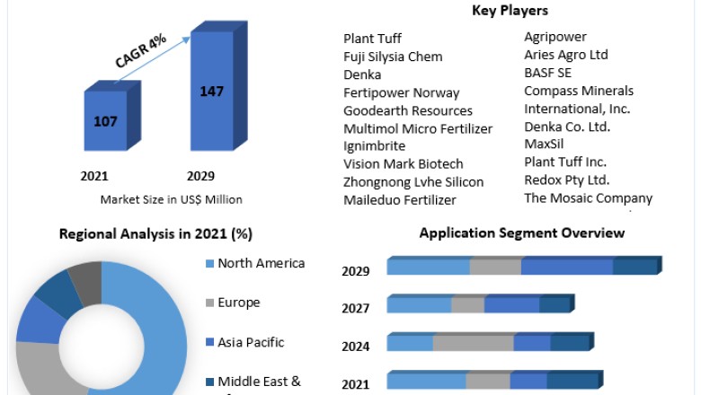 Silicon Fertilizer Market 2023-2029: Growth Trajectory and Future Landscape | Yemle