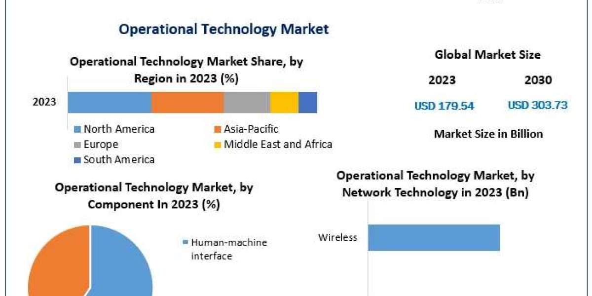 Transforming Industries: Insights into the Operational Technology Market