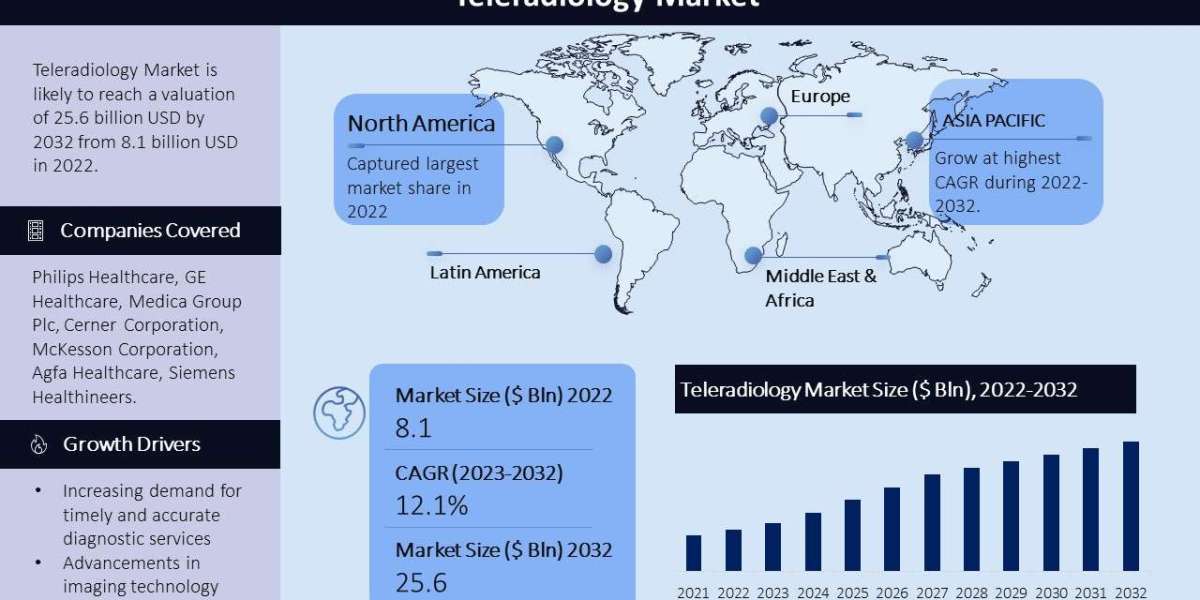 Teleradiology Market Size, Share, Trends and Future Growth Predictions till 2032