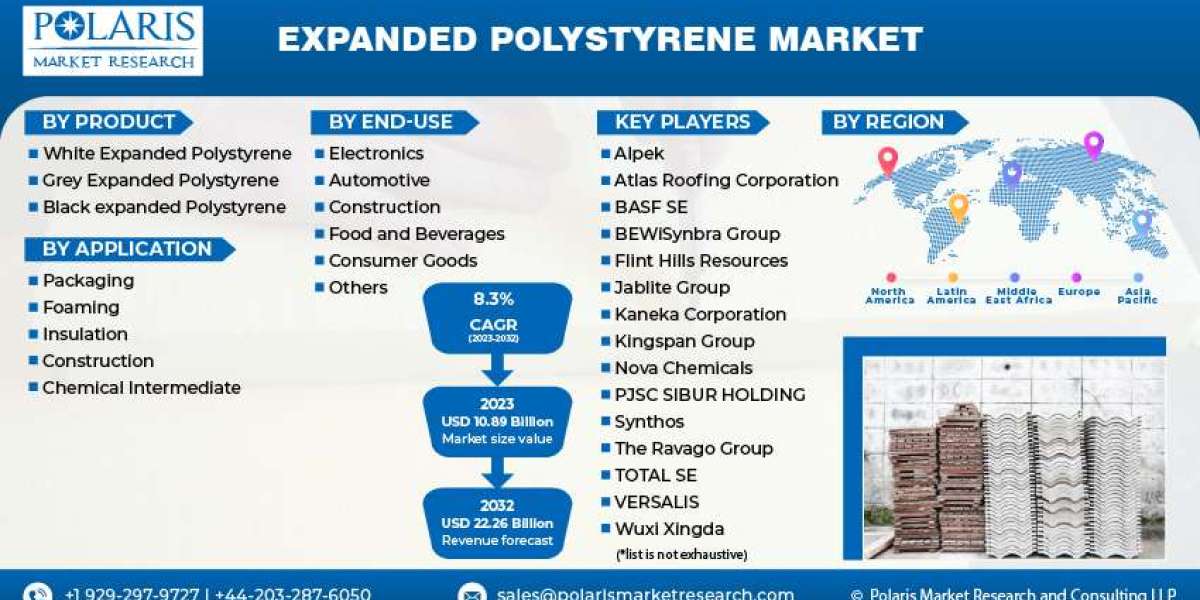 Expanded Polystyrene Market Dynamic Growth Factors, and Outlook until 2032
