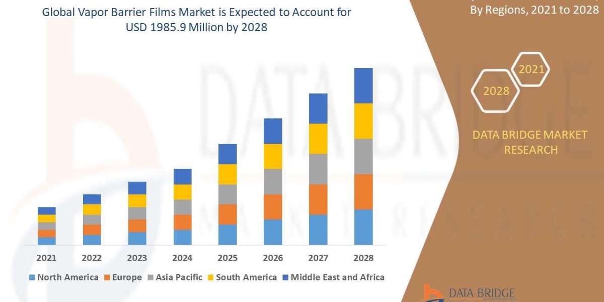Vapor Barrier Films Market Size, Industry Trends and Forecast to 2028