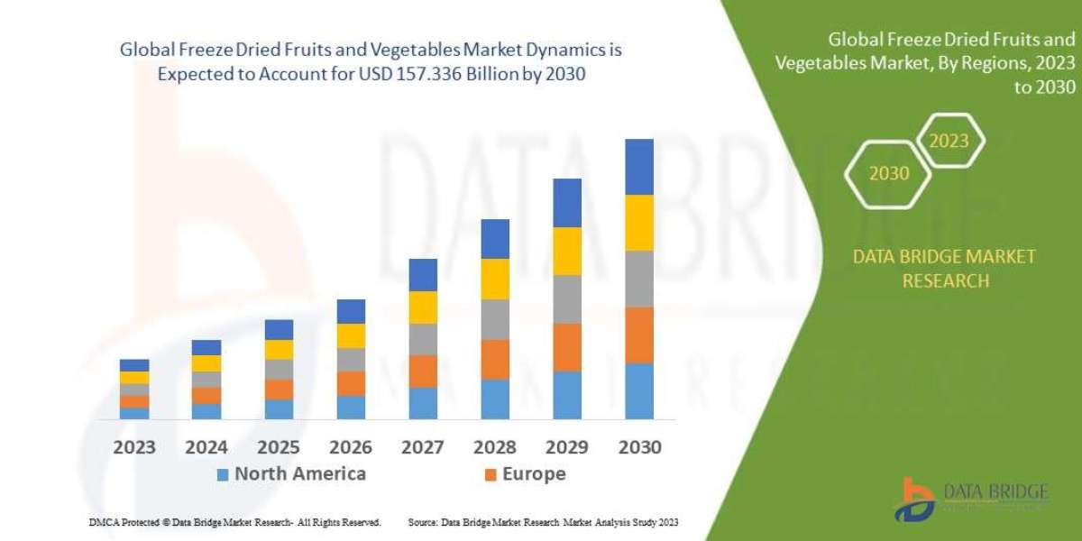Freeze Dried Fruits and Vegetables Market- Global Industry Analysis and Forecast