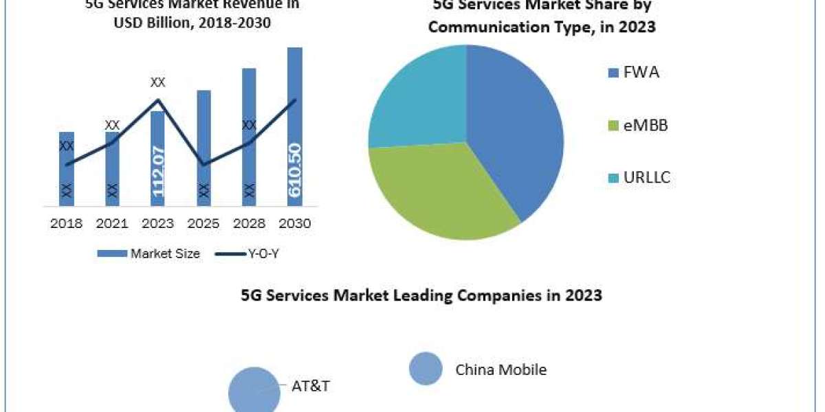 5G Services Market Trends, Industry Analysis, Size, Share, Growth Factors and Forecast 2030