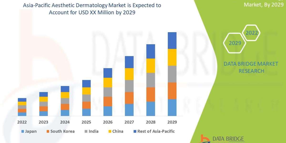 Asia-Pacific Aesthetic Dermatology Market Size Outlook and Beyond