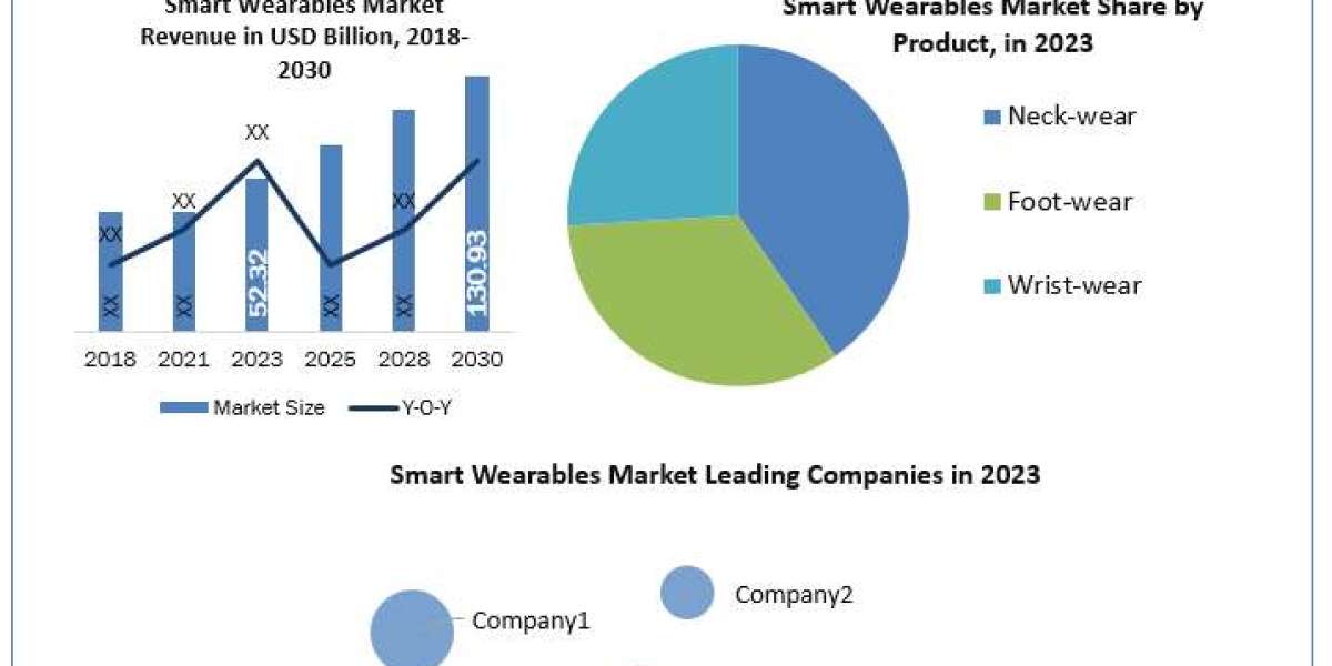 Smart Wearables Market Growth Factors, Emerging Technologies, Future Plans And Forecast 2030