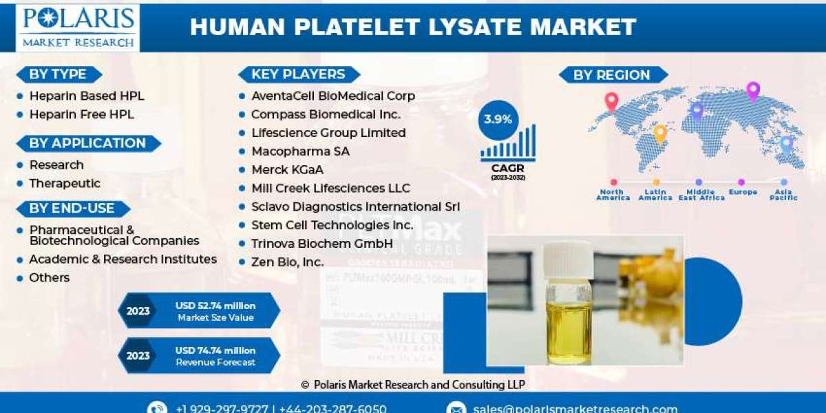 Human Platelet Lysate Market Expansion Projected to Gain an Uptick By 2032