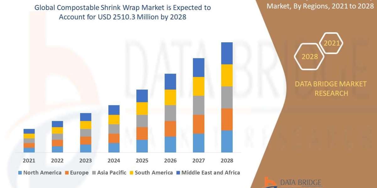 Compostable Shrink Wrap Market Opportunities and Forecast By 2028
