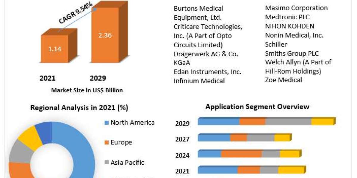 Capnography Device Market   Size, Forecast Business Strategies, Emerging Technologies and Future Growth Study 