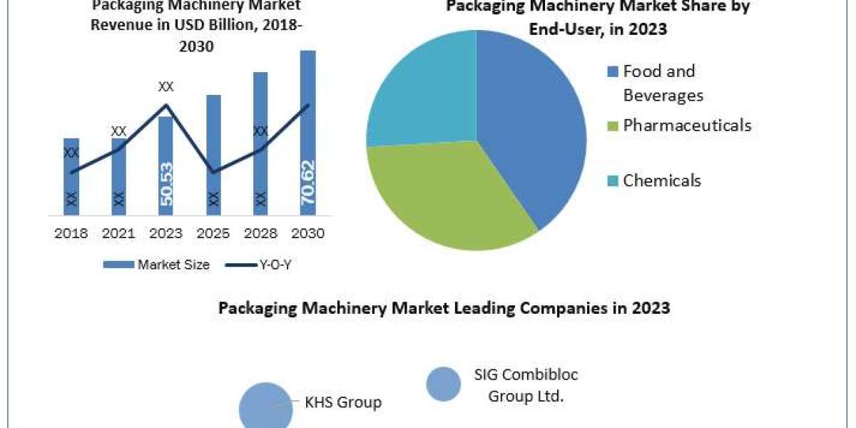 Packaging Machinery Market Drivers, Trends, Restraints, Opportunities And Strategies