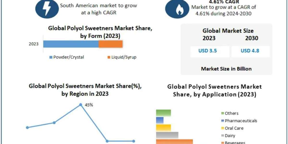 Polyol Sweeteners Market Growth Forecast: Reaching US$ 4.8 Bn by 2030