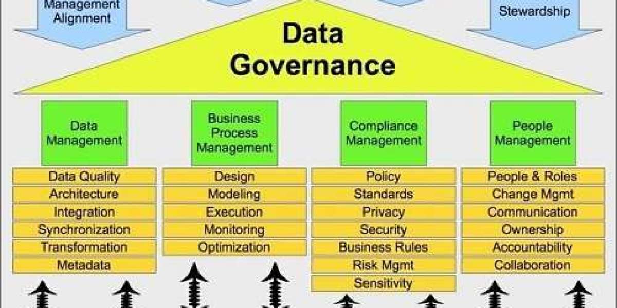 Data Governance Market Key Players, Trends, Type And Forecast Upto 2032