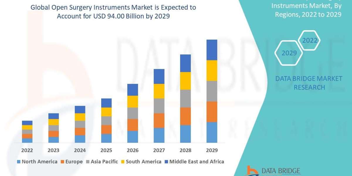 Open Surgery Instruments Market Size and Share Analysis: Trends and Regional Enhancements