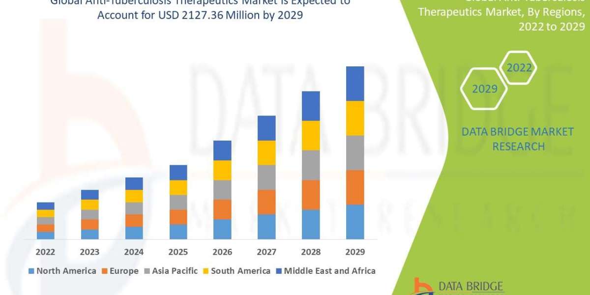 anti-tuberculosis therapeutics Market In-Depth Overview: Business Strategies, Segmentation, and Analysis