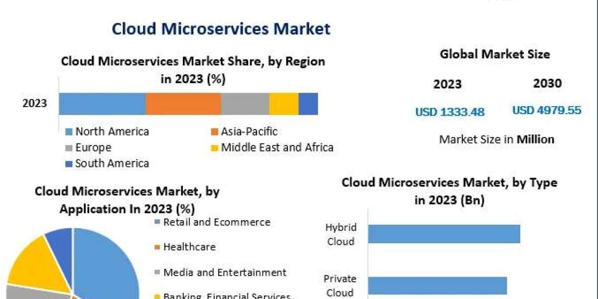 Cloud Microservices Market Scope, Emerging Technologies and Potential of Industry by 2030