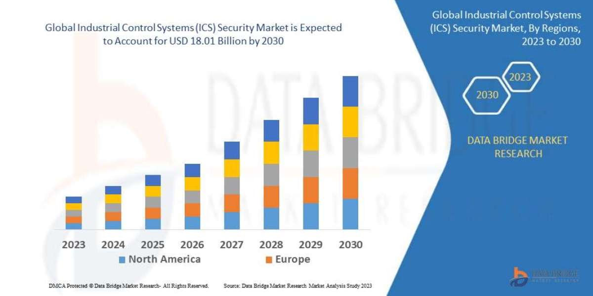 Industrial Control Systems (ICS) Security Market Size, Share, Trends, Growth Opportunities And Competitive Outlook