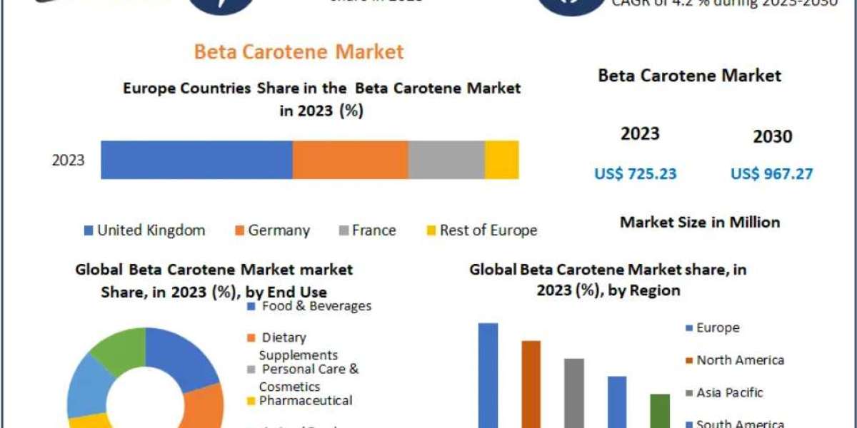 Beta Caroten Market Soars: Revenue to Hit USD 967.27 Mn by 2030