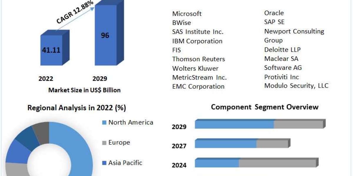 Projected Expansion: Enterprise Governance, Risk, and Compliance Market to Reach US$ 150 Billion by 2030