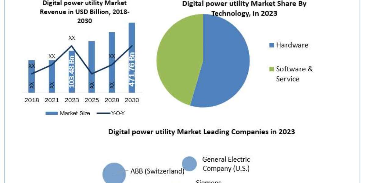 Digital power utility Market Size, Share, Growth Drivers and Challenges 2024-2030
