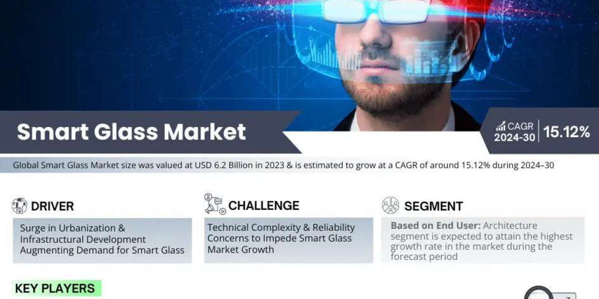 Global Smart Glass Market Valued at USD 6.2 Billion in 2023, Poised for 15.12% CAGR Growth