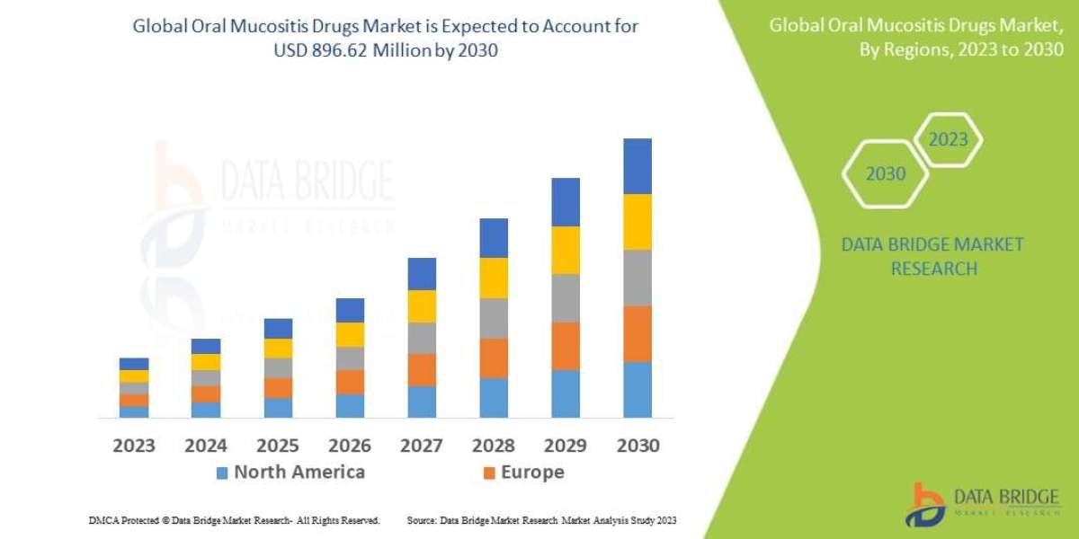 Oral Mucositis Drugs Market Size, Recent Developments & Share Insights